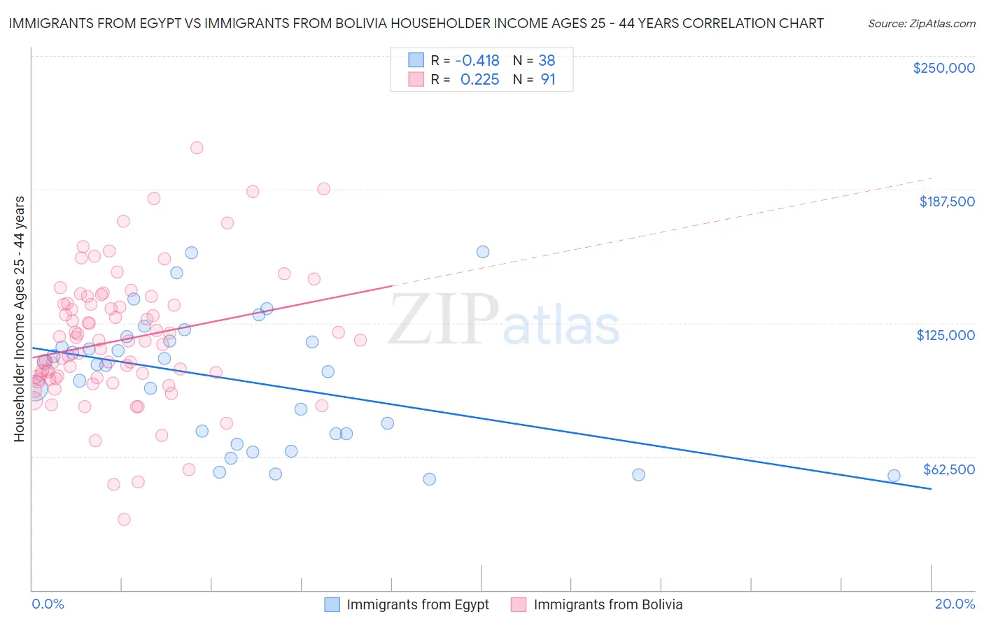 Immigrants from Egypt vs Immigrants from Bolivia Householder Income Ages 25 - 44 years