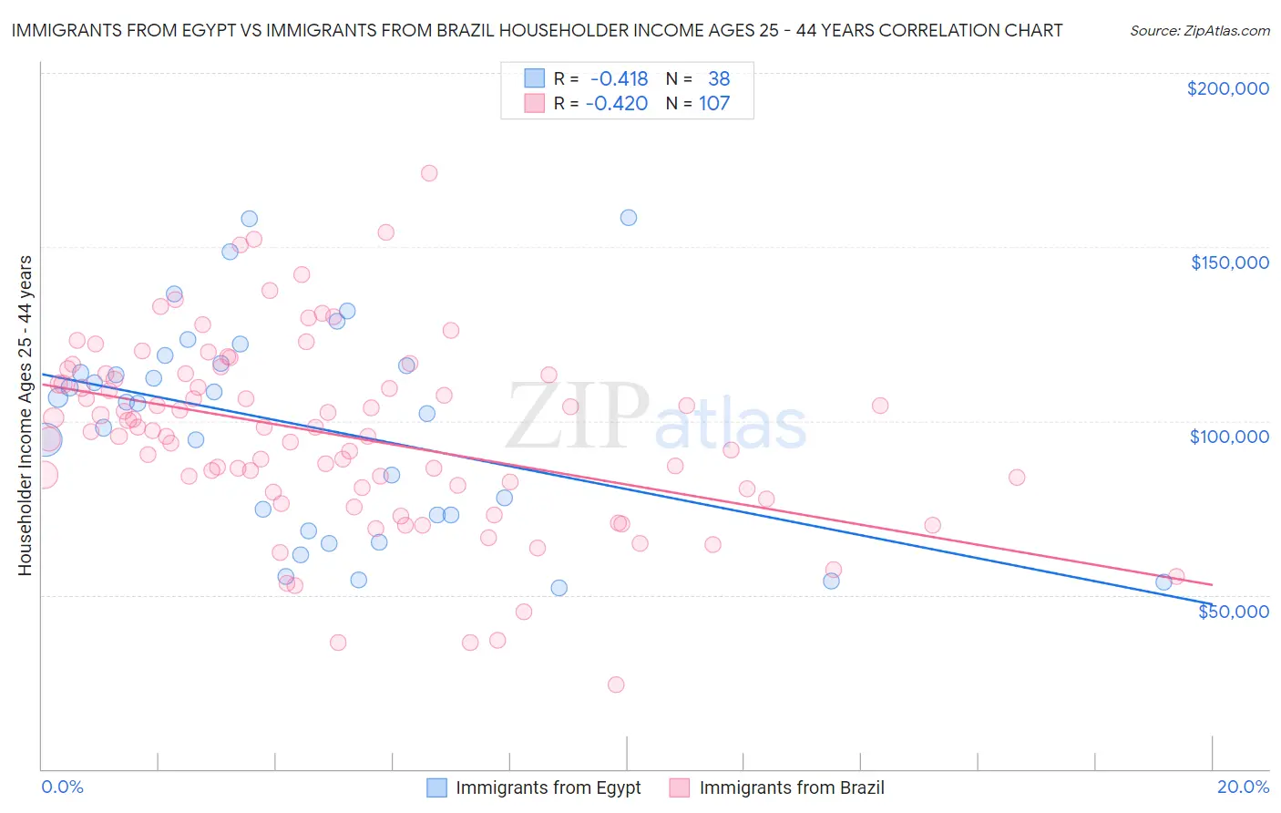 Immigrants from Egypt vs Immigrants from Brazil Householder Income Ages 25 - 44 years