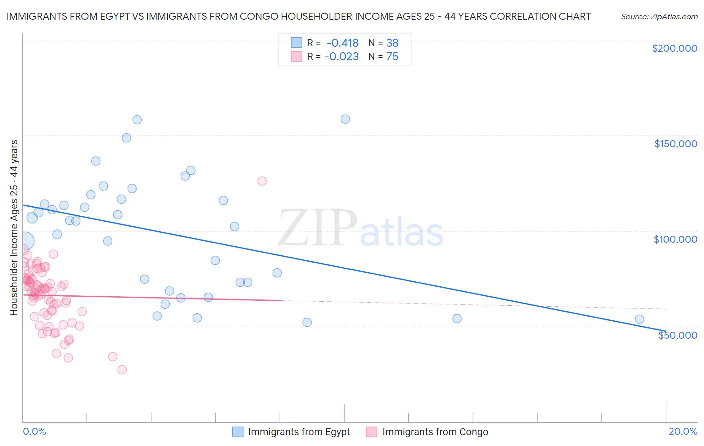 Immigrants from Egypt vs Immigrants from Congo Householder Income Ages 25 - 44 years