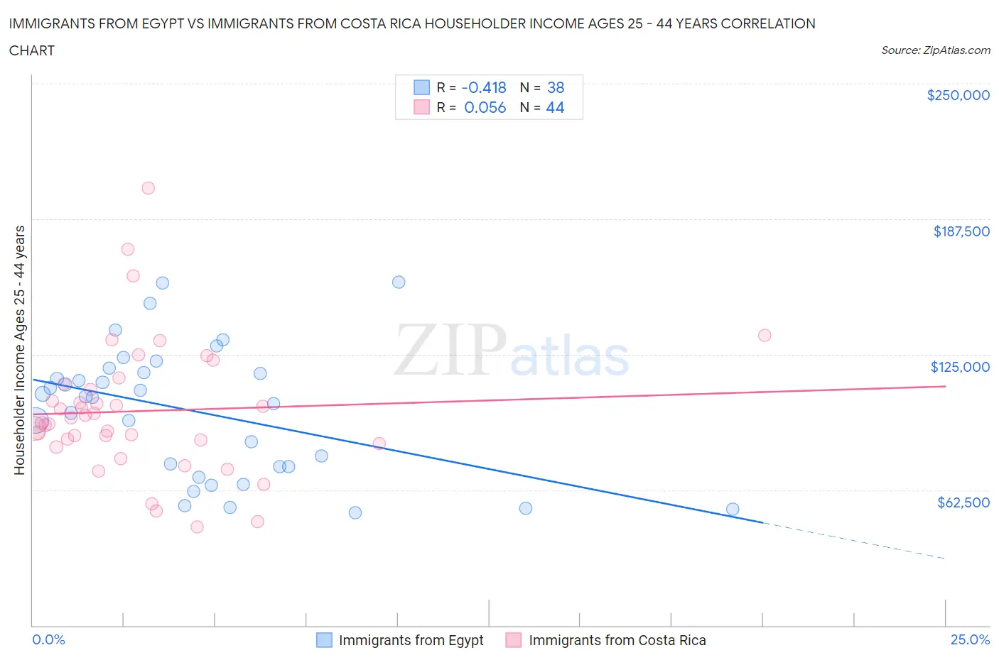 Immigrants from Egypt vs Immigrants from Costa Rica Householder Income Ages 25 - 44 years