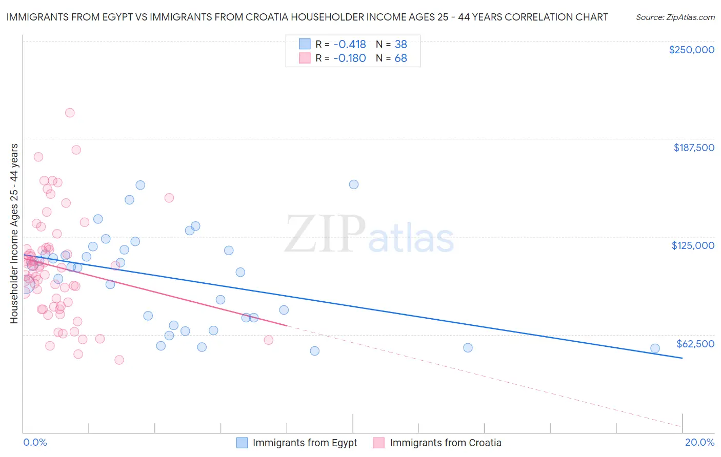 Immigrants from Egypt vs Immigrants from Croatia Householder Income Ages 25 - 44 years