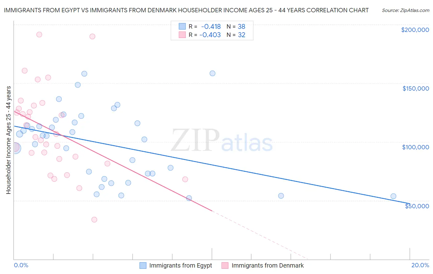 Immigrants from Egypt vs Immigrants from Denmark Householder Income Ages 25 - 44 years