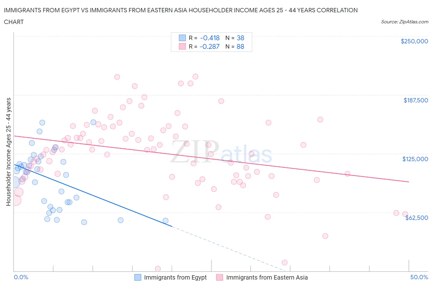 Immigrants from Egypt vs Immigrants from Eastern Asia Householder Income Ages 25 - 44 years