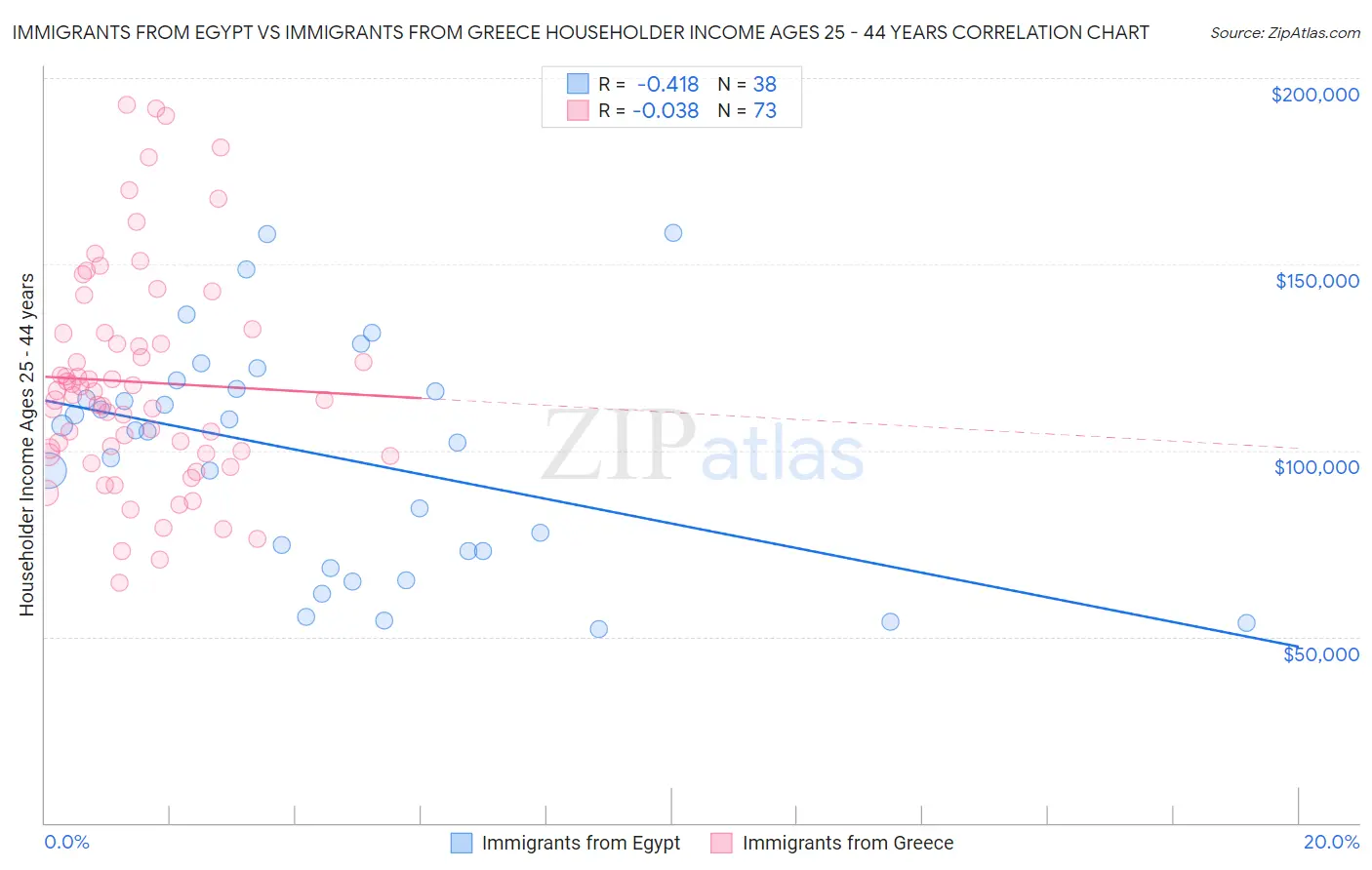 Immigrants from Egypt vs Immigrants from Greece Householder Income Ages 25 - 44 years