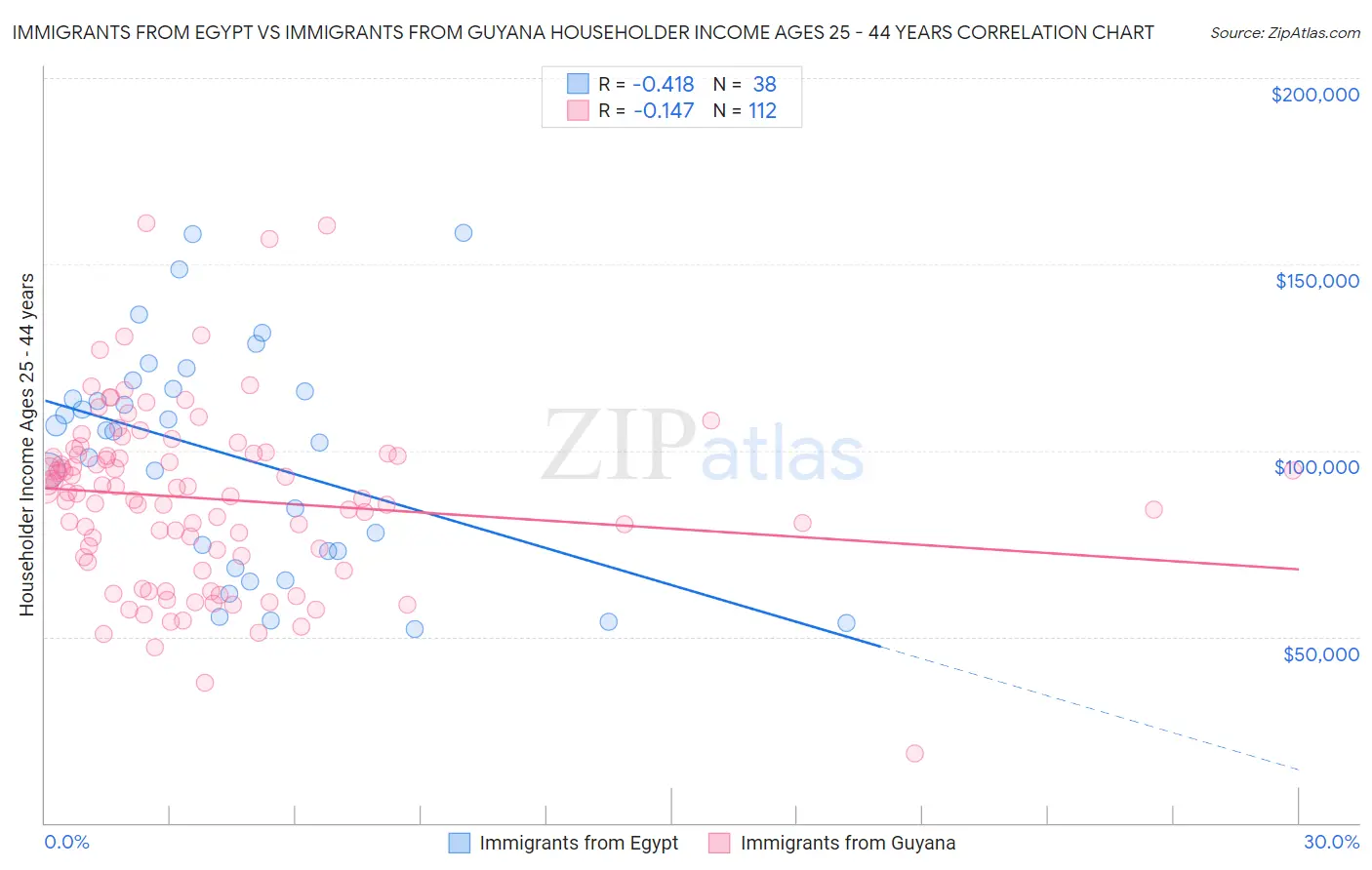 Immigrants from Egypt vs Immigrants from Guyana Householder Income Ages 25 - 44 years