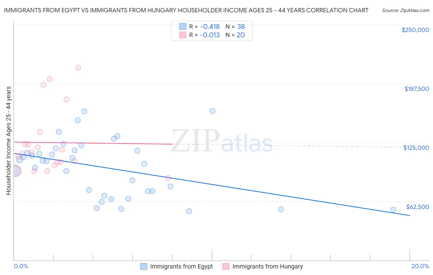 Immigrants from Egypt vs Immigrants from Hungary Householder Income Ages 25 - 44 years