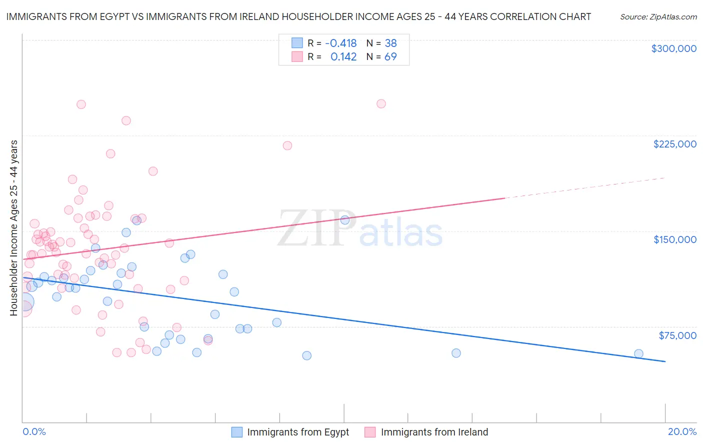 Immigrants from Egypt vs Immigrants from Ireland Householder Income Ages 25 - 44 years