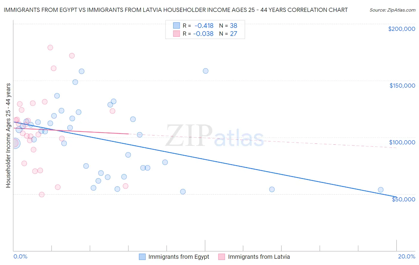 Immigrants from Egypt vs Immigrants from Latvia Householder Income Ages 25 - 44 years
