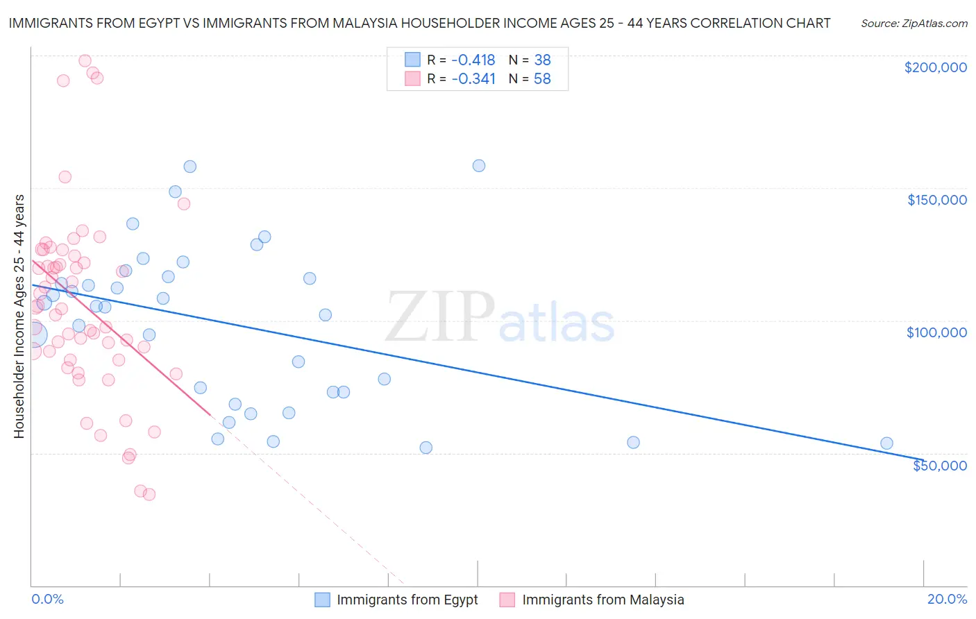 Immigrants from Egypt vs Immigrants from Malaysia Householder Income Ages 25 - 44 years