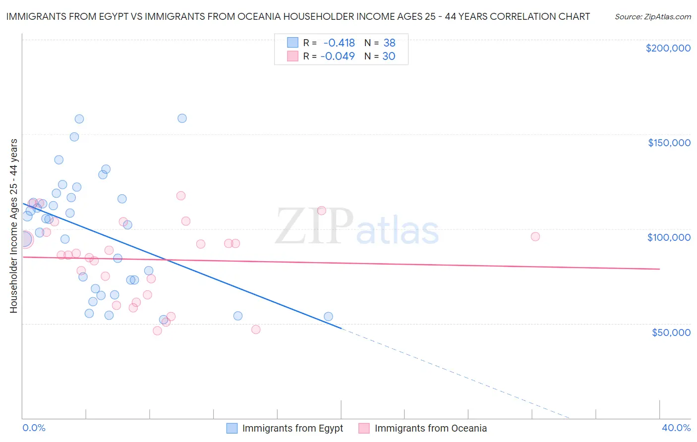 Immigrants from Egypt vs Immigrants from Oceania Householder Income Ages 25 - 44 years