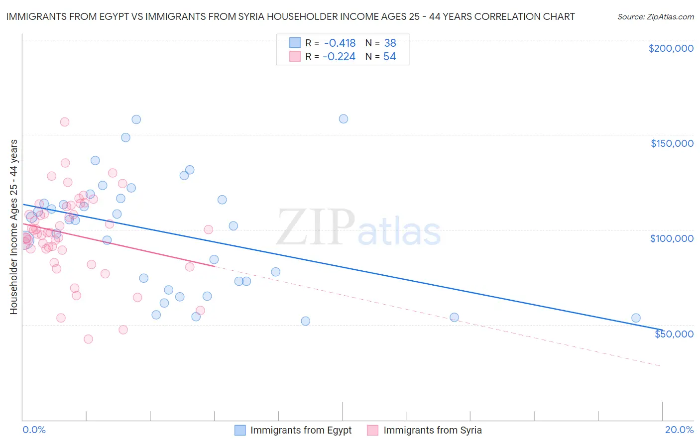 Immigrants from Egypt vs Immigrants from Syria Householder Income Ages 25 - 44 years