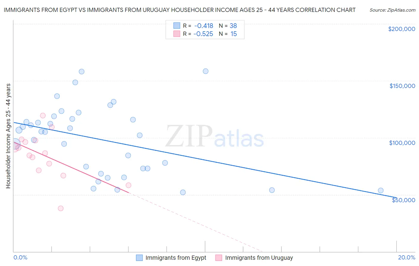 Immigrants from Egypt vs Immigrants from Uruguay Householder Income Ages 25 - 44 years