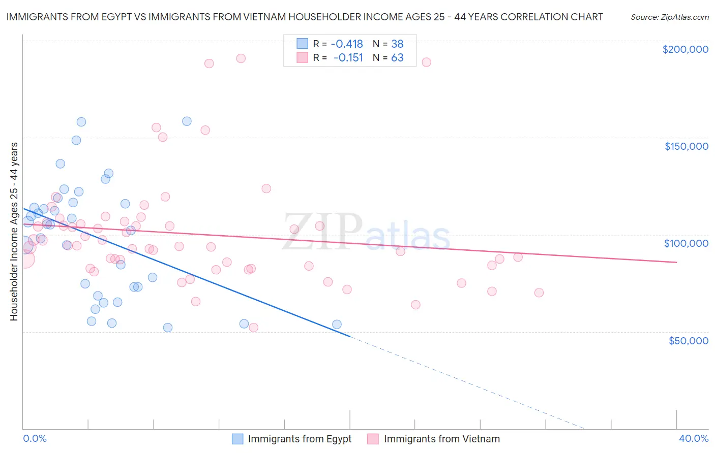 Immigrants from Egypt vs Immigrants from Vietnam Householder Income Ages 25 - 44 years