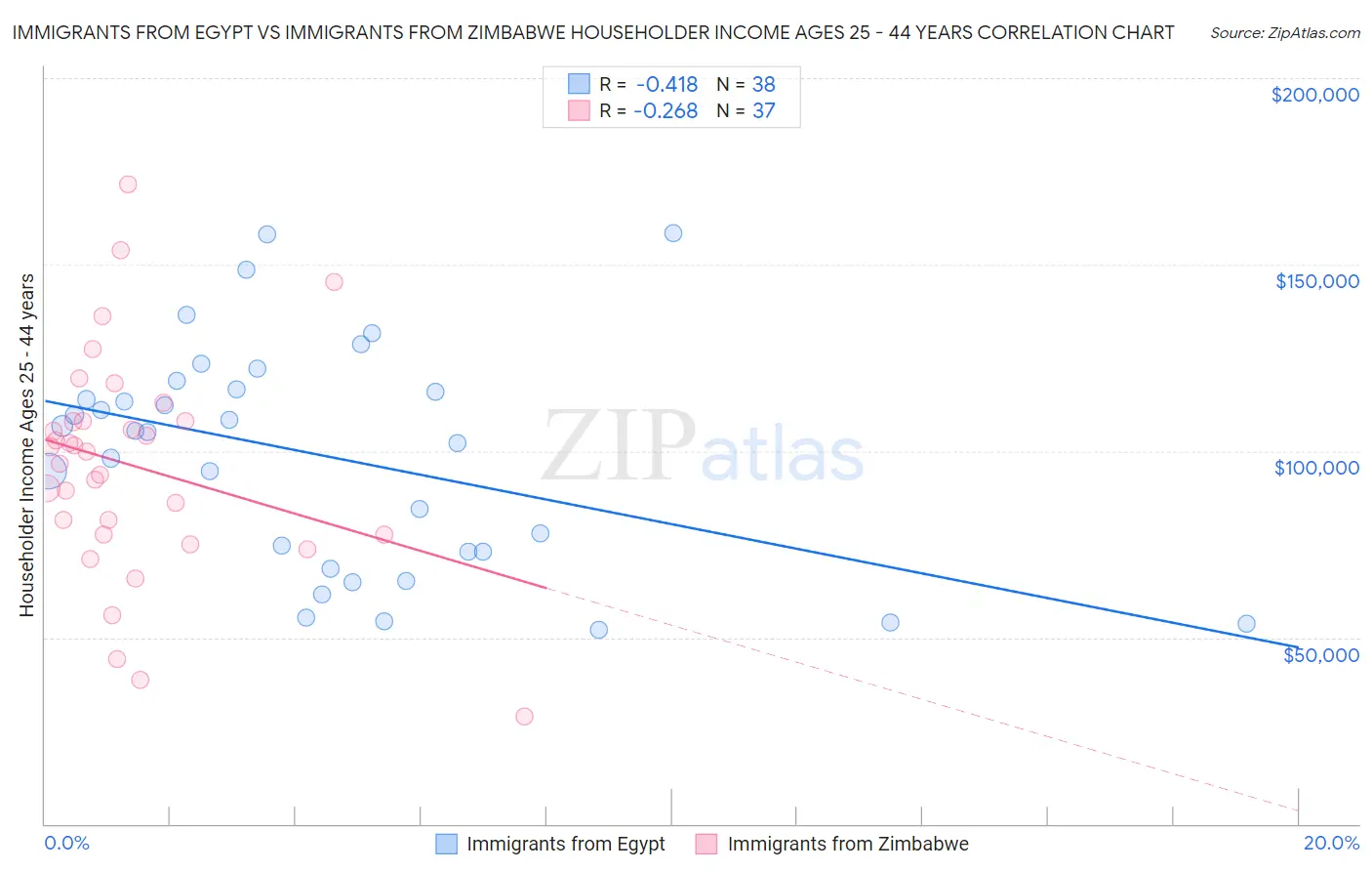 Immigrants from Egypt vs Immigrants from Zimbabwe Householder Income Ages 25 - 44 years