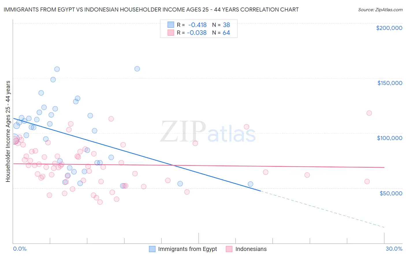 Immigrants from Egypt vs Indonesian Householder Income Ages 25 - 44 years