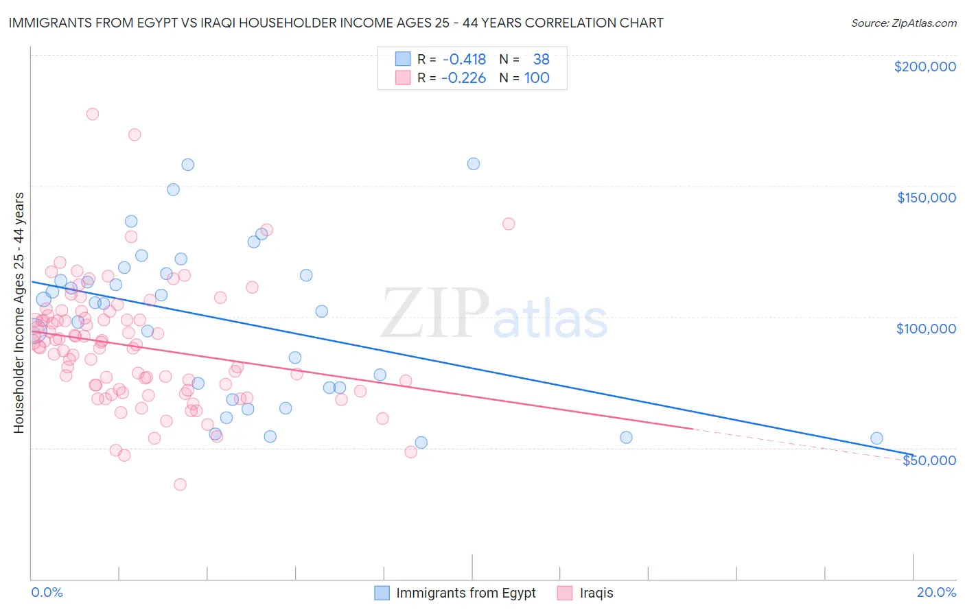 Immigrants from Egypt vs Iraqi Householder Income Ages 25 - 44 years