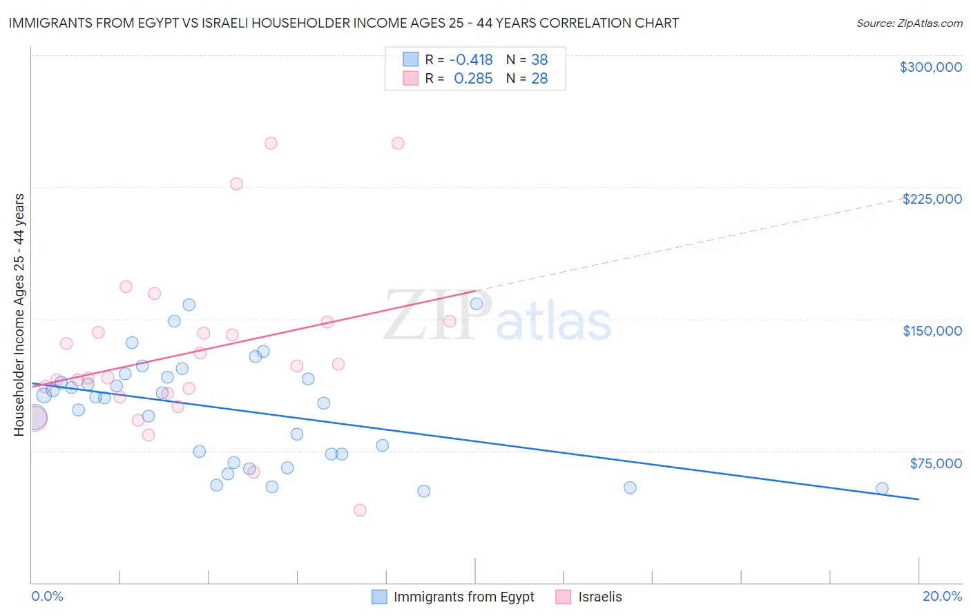 Immigrants from Egypt vs Israeli Householder Income Ages 25 - 44 years