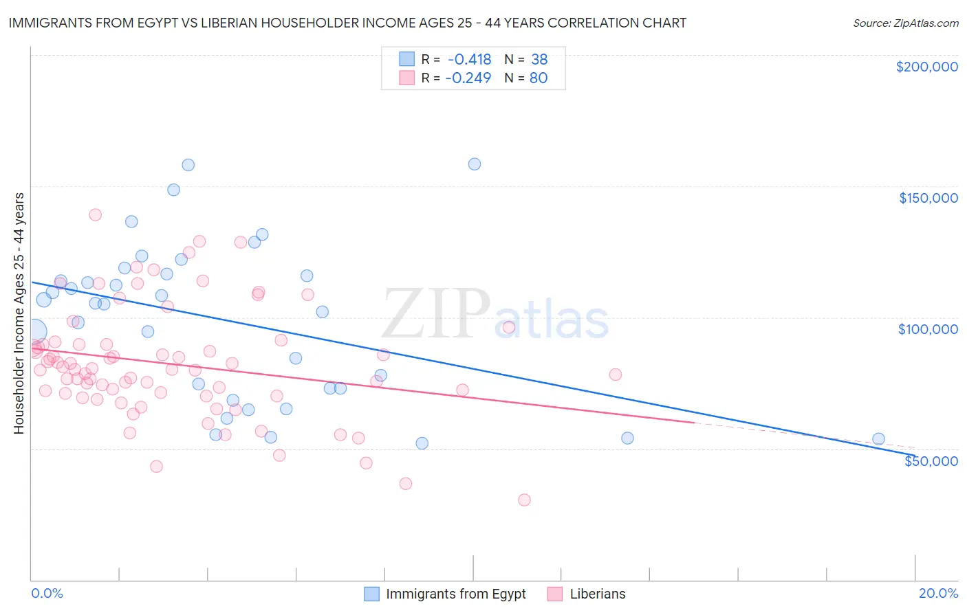 Immigrants from Egypt vs Liberian Householder Income Ages 25 - 44 years