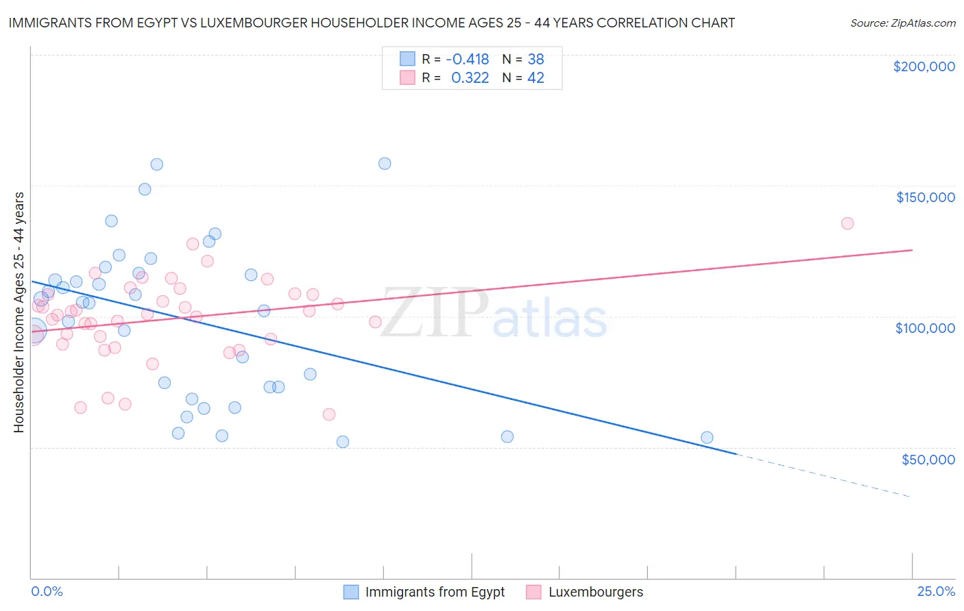 Immigrants from Egypt vs Luxembourger Householder Income Ages 25 - 44 years