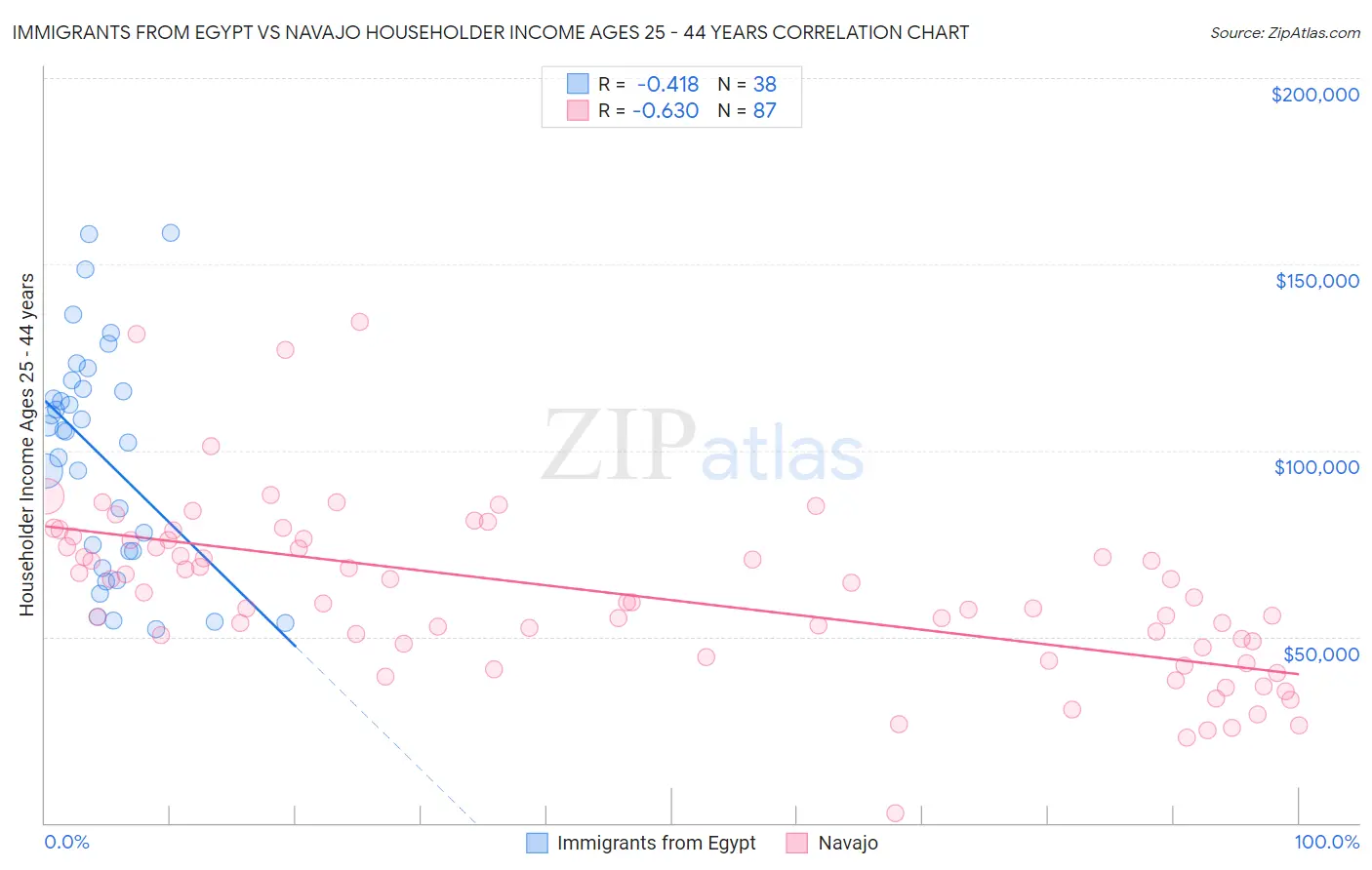 Immigrants from Egypt vs Navajo Householder Income Ages 25 - 44 years