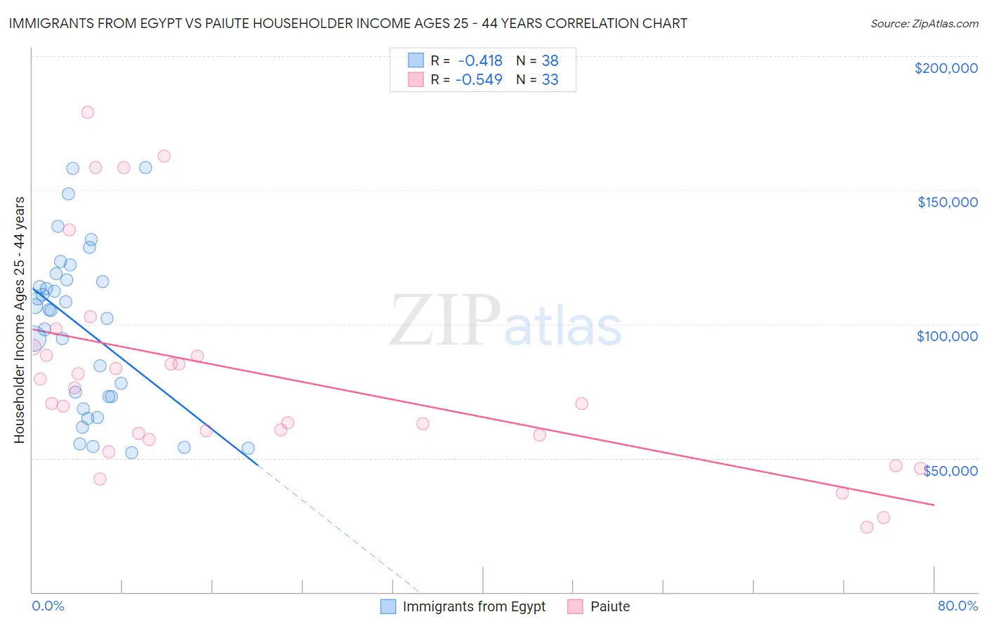 Immigrants from Egypt vs Paiute Householder Income Ages 25 - 44 years