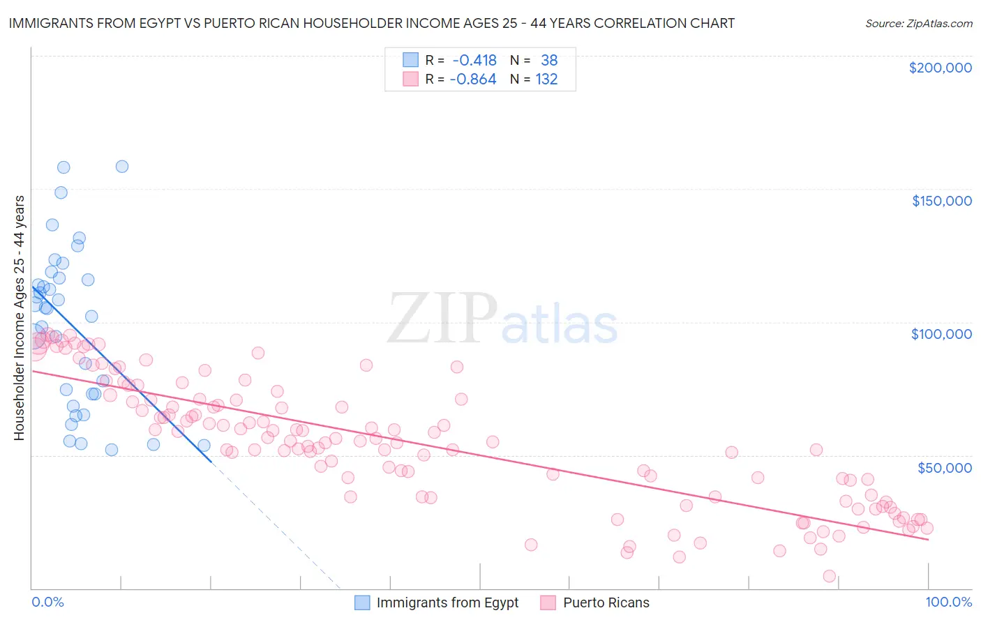 Immigrants from Egypt vs Puerto Rican Householder Income Ages 25 - 44 years