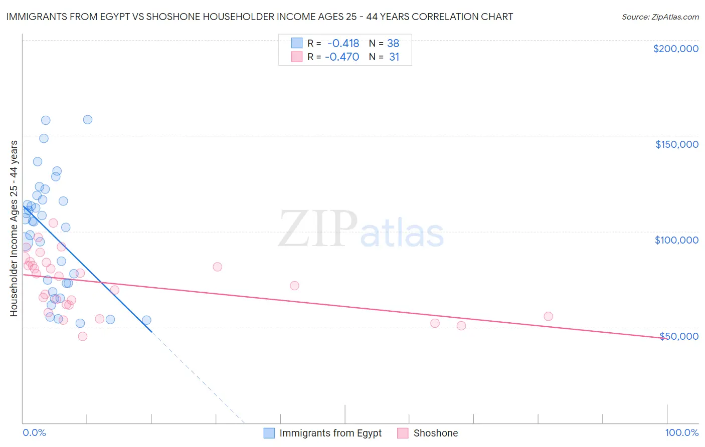 Immigrants from Egypt vs Shoshone Householder Income Ages 25 - 44 years