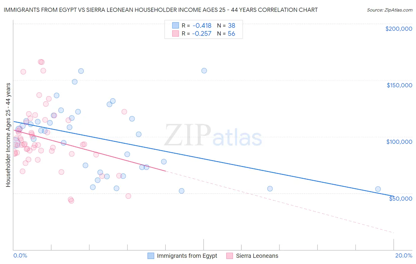 Immigrants from Egypt vs Sierra Leonean Householder Income Ages 25 - 44 years