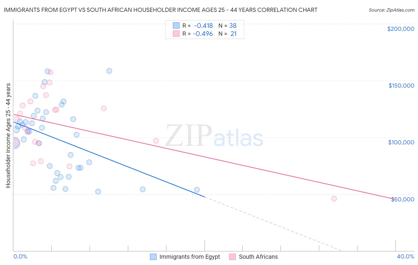 Immigrants from Egypt vs South African Householder Income Ages 25 - 44 years