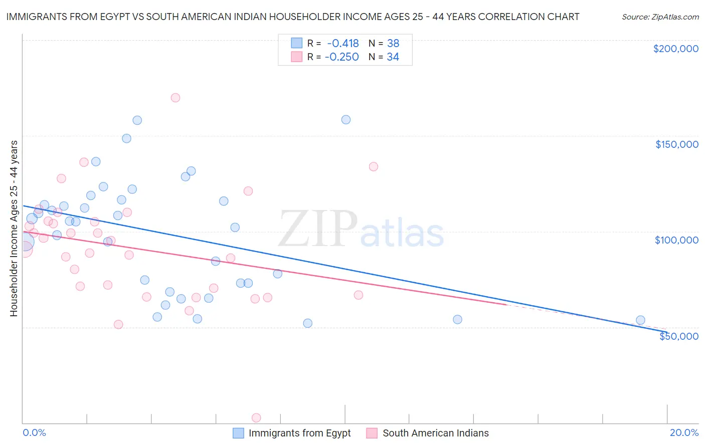 Immigrants from Egypt vs South American Indian Householder Income Ages 25 - 44 years