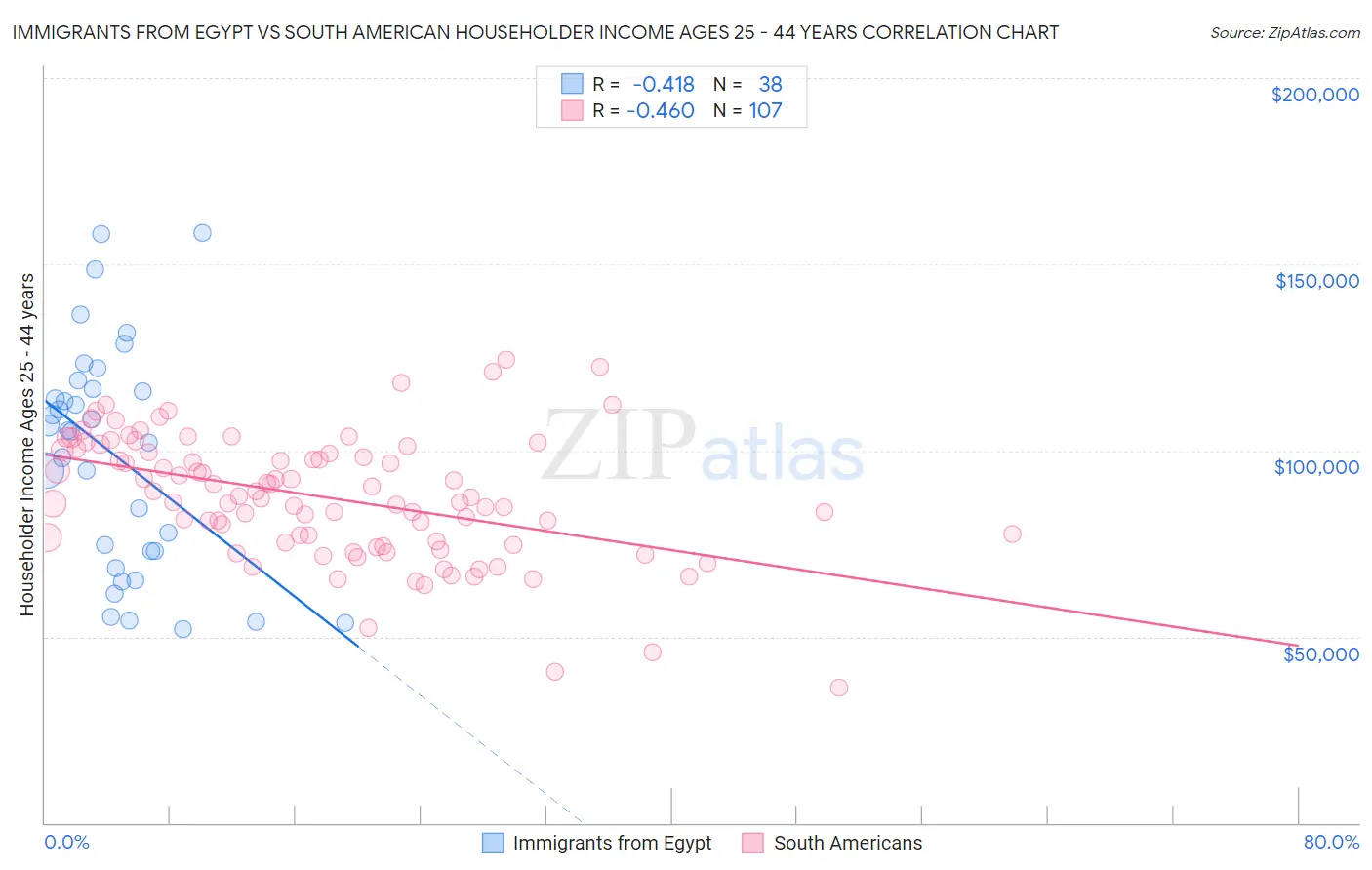 Immigrants from Egypt vs South American Householder Income Ages 25 - 44 years