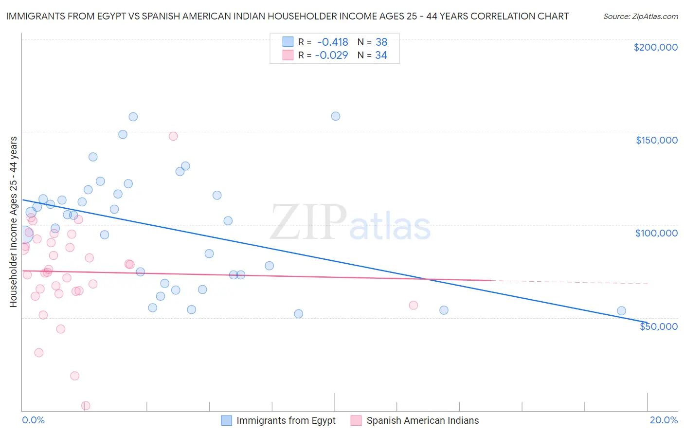 Immigrants from Egypt vs Spanish American Indian Householder Income Ages 25 - 44 years