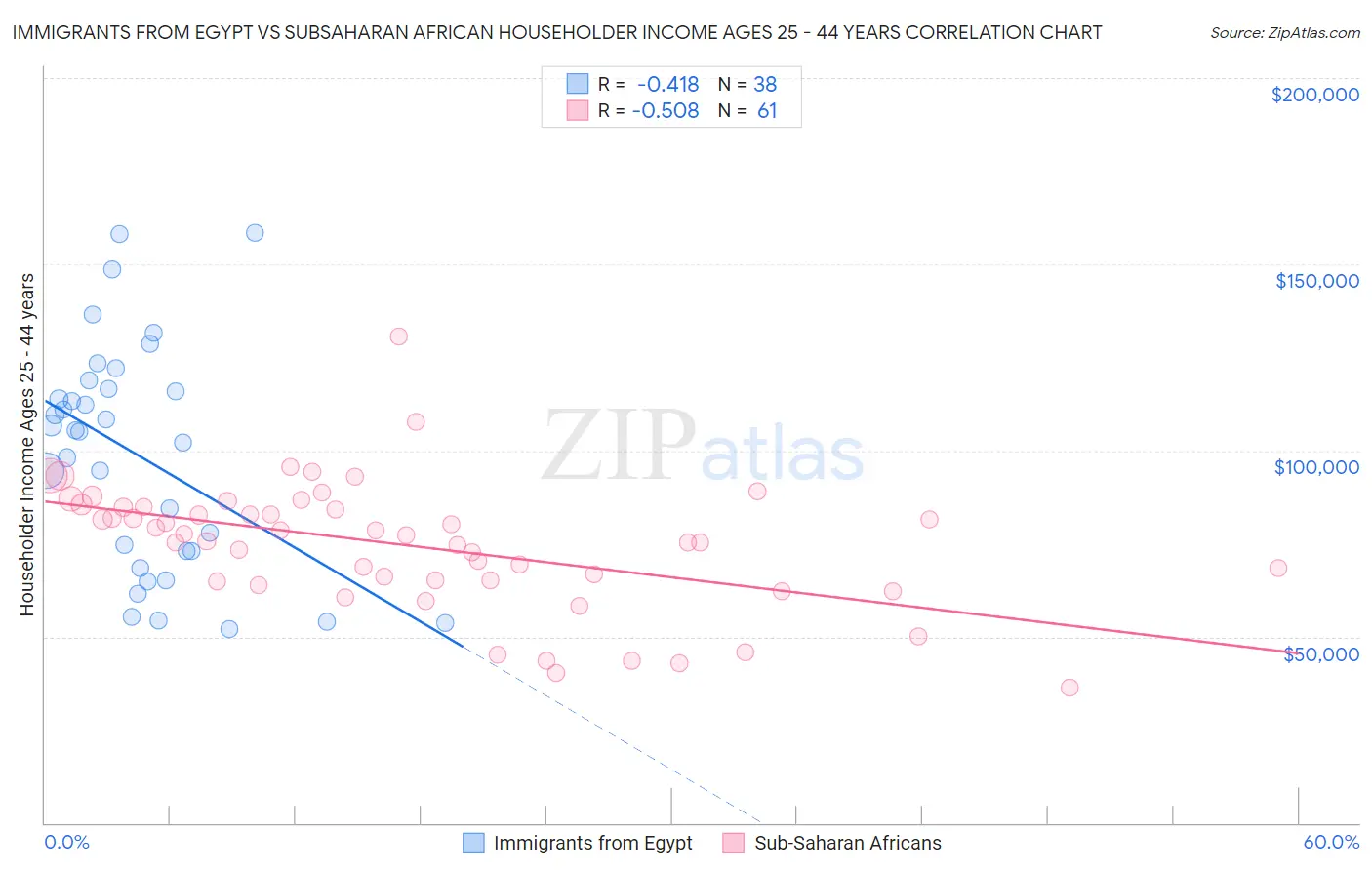 Immigrants from Egypt vs Subsaharan African Householder Income Ages 25 - 44 years