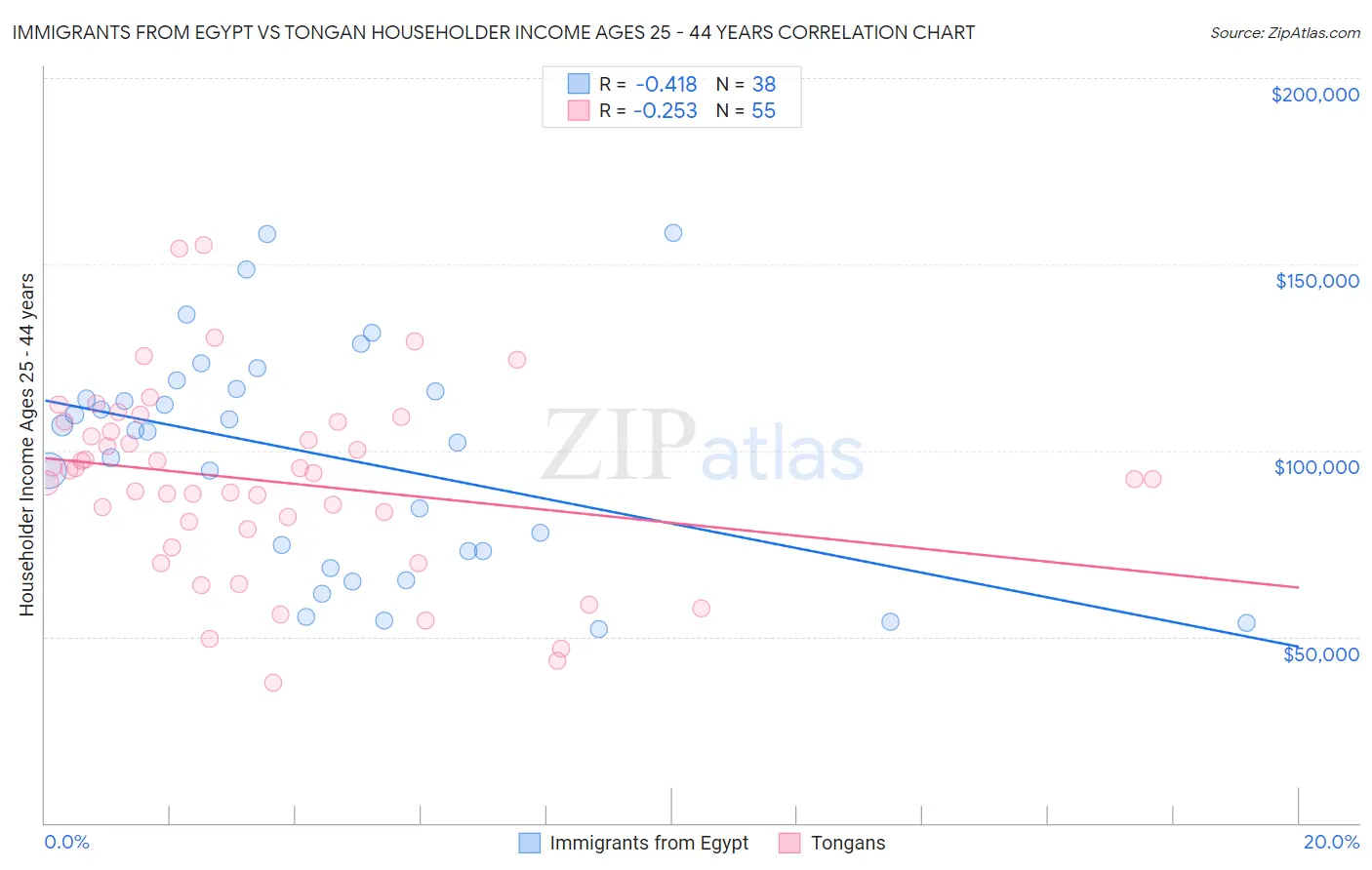 Immigrants from Egypt vs Tongan Householder Income Ages 25 - 44 years