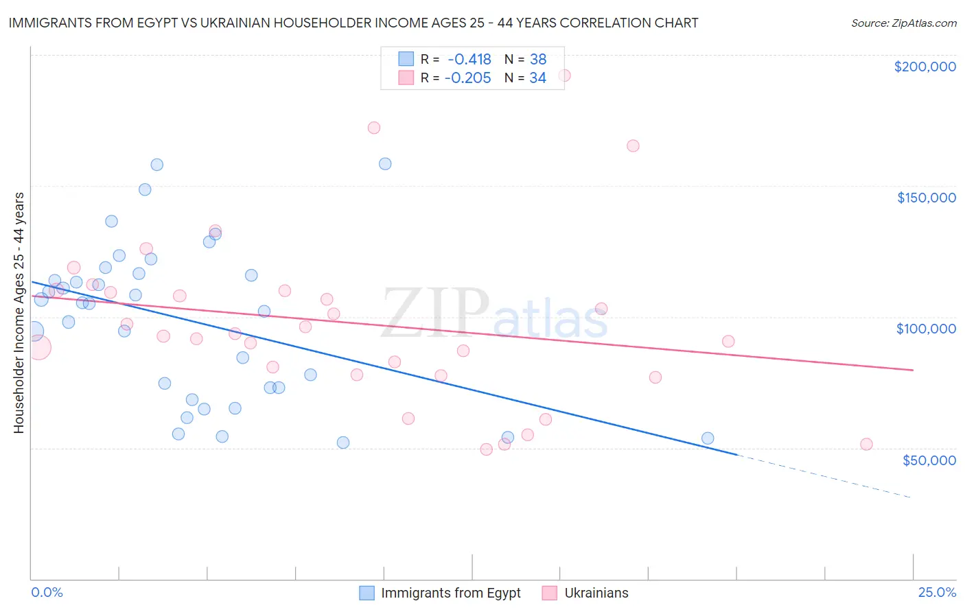 Immigrants from Egypt vs Ukrainian Householder Income Ages 25 - 44 years