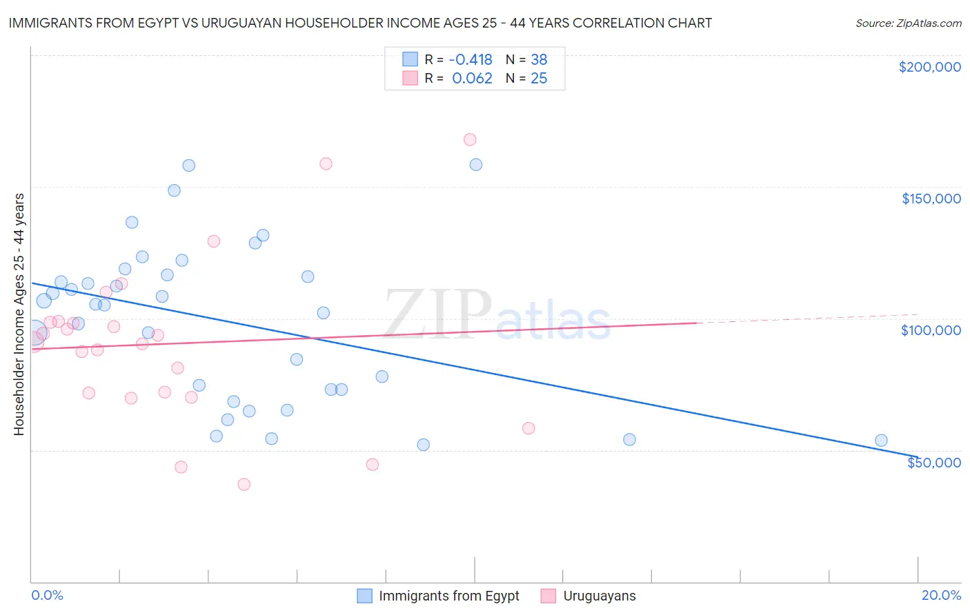 Immigrants from Egypt vs Uruguayan Householder Income Ages 25 - 44 years