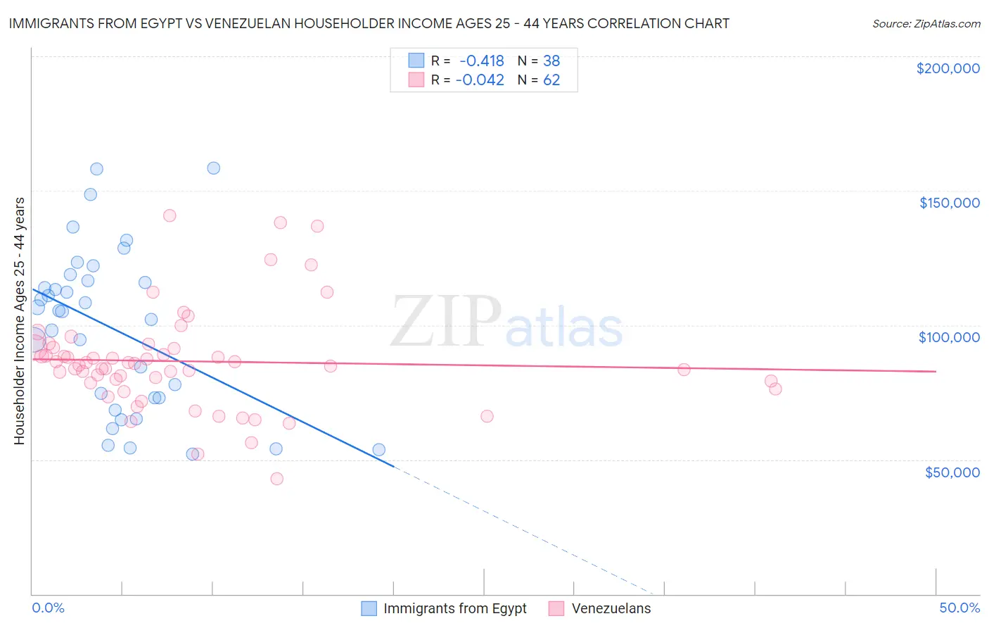 Immigrants from Egypt vs Venezuelan Householder Income Ages 25 - 44 years