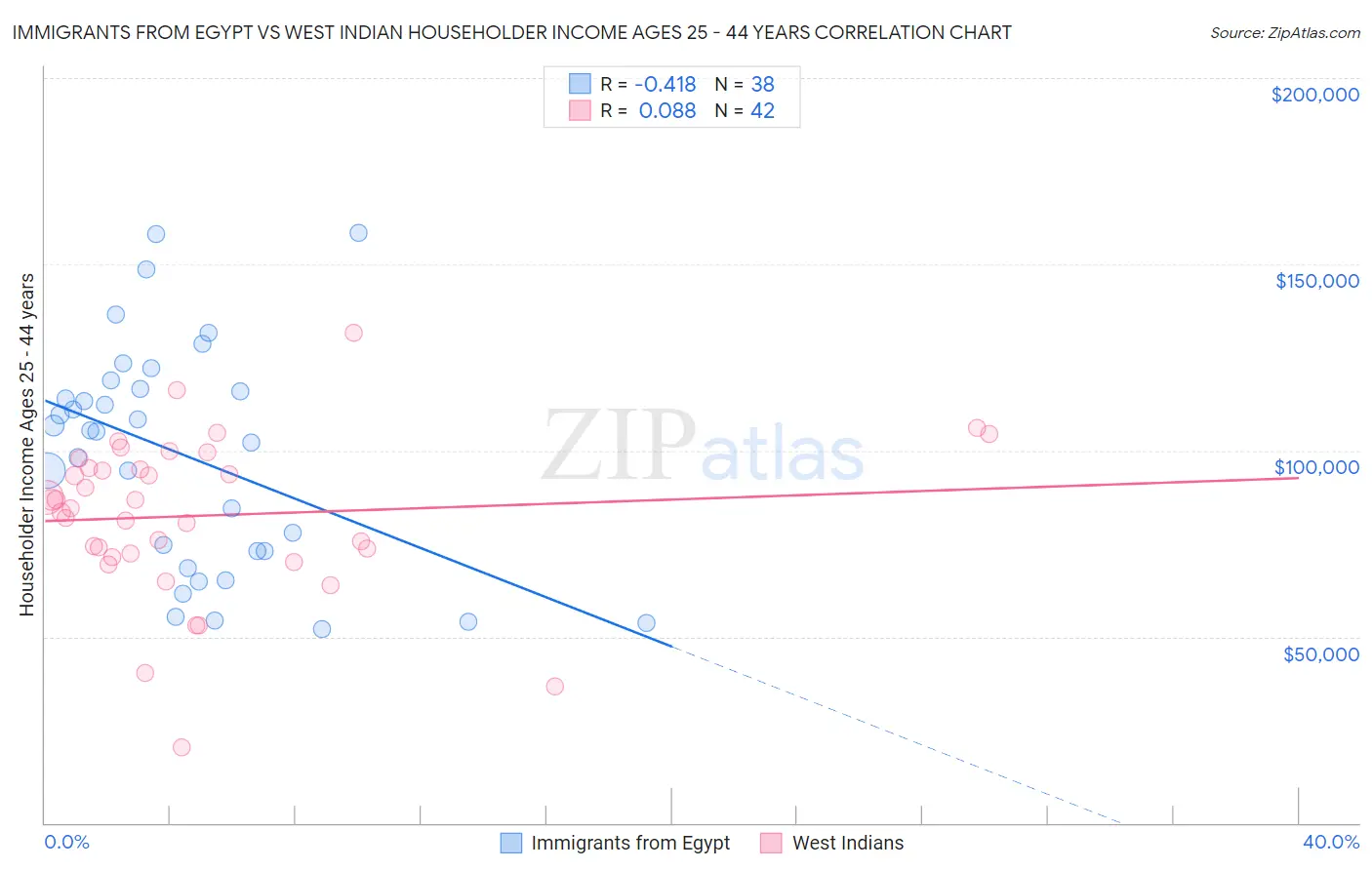 Immigrants from Egypt vs West Indian Householder Income Ages 25 - 44 years