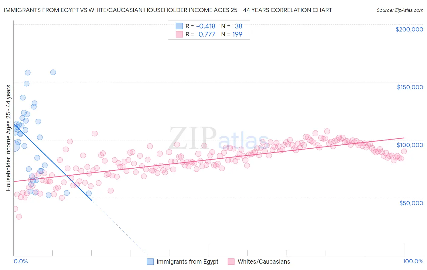 Immigrants from Egypt vs White/Caucasian Householder Income Ages 25 - 44 years