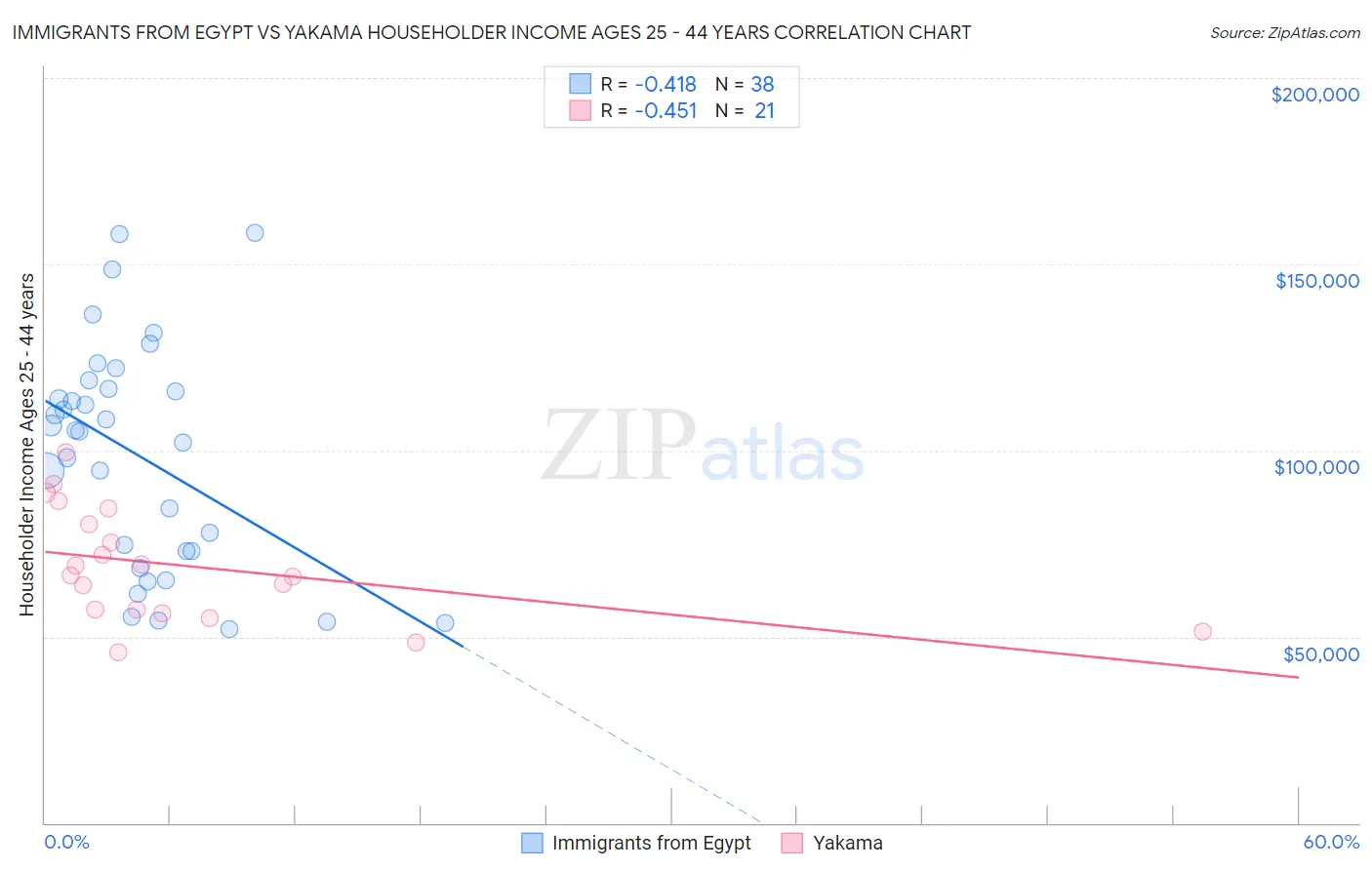 Immigrants from Egypt vs Yakama Householder Income Ages 25 - 44 years