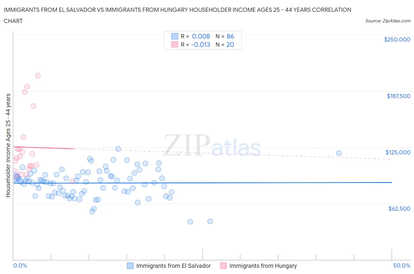 Immigrants from El Salvador vs Immigrants from Hungary Householder Income Ages 25 - 44 years