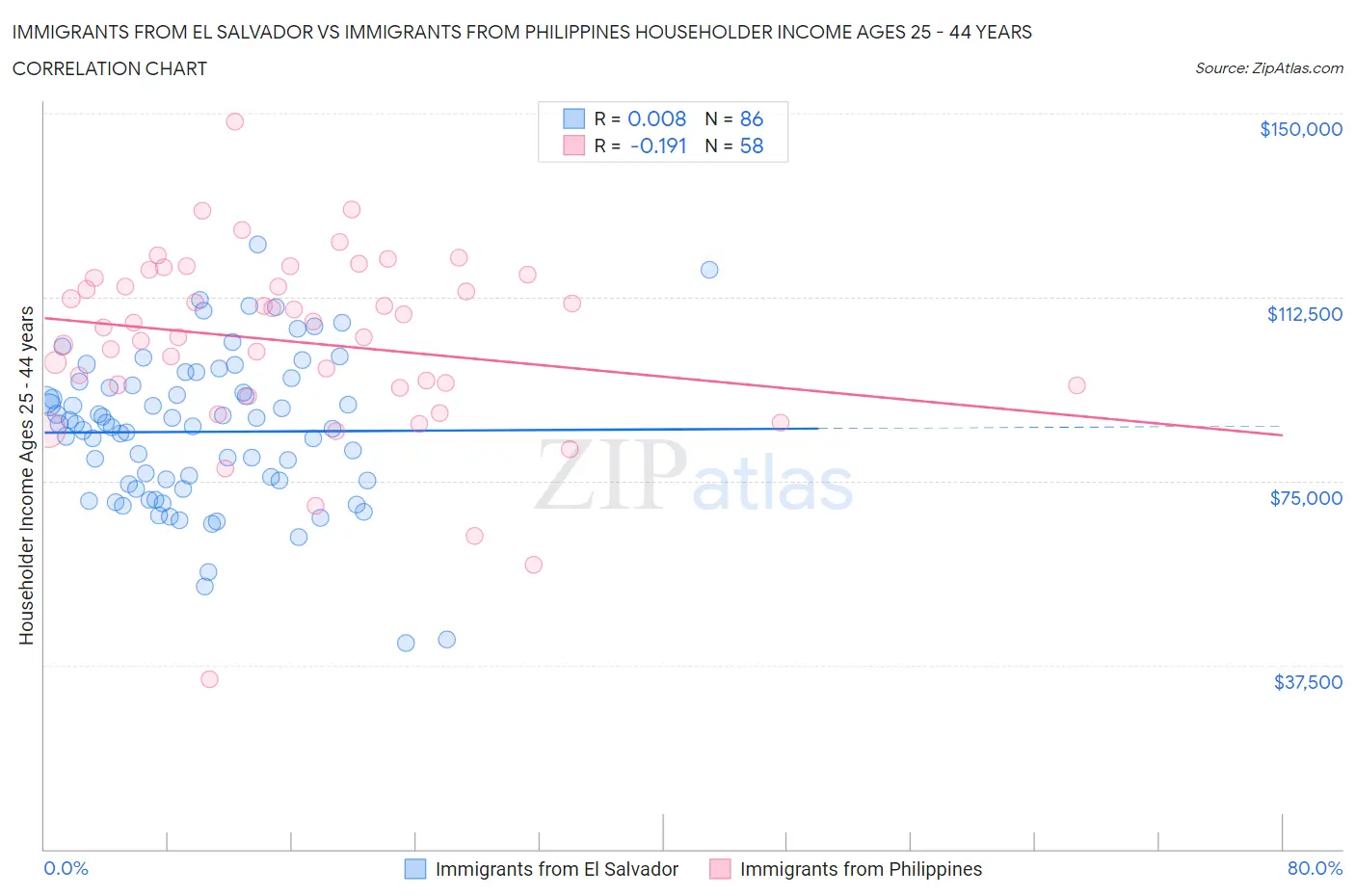 Immigrants from El Salvador vs Immigrants from Philippines Householder Income Ages 25 - 44 years