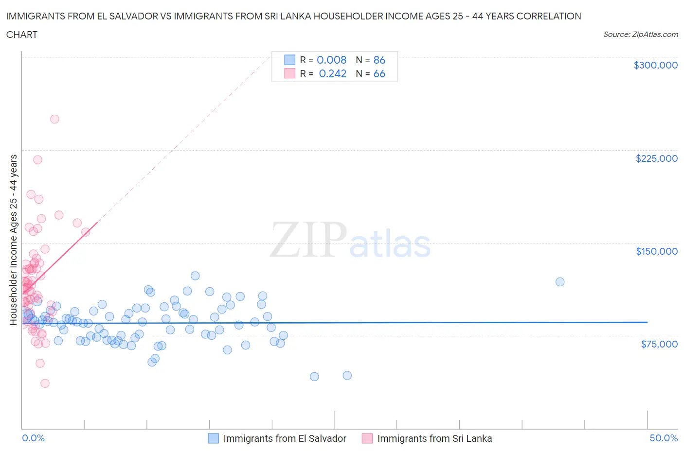 Immigrants from El Salvador vs Immigrants from Sri Lanka Householder Income Ages 25 - 44 years