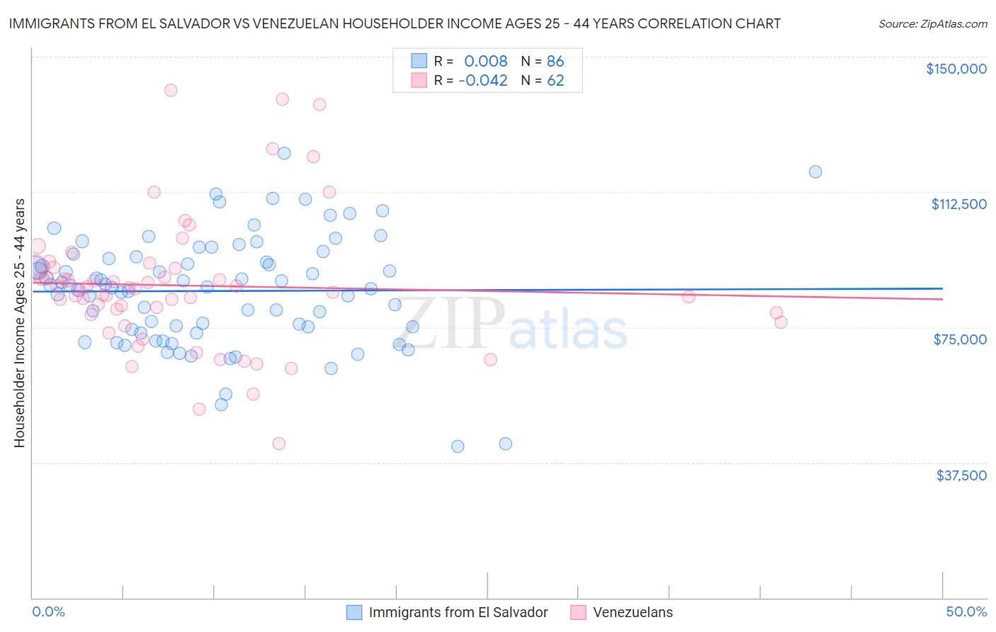 Immigrants from El Salvador vs Venezuelan Householder Income Ages 25 - 44 years