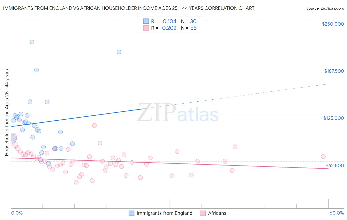 Immigrants from England vs African Householder Income Ages 25 - 44 years