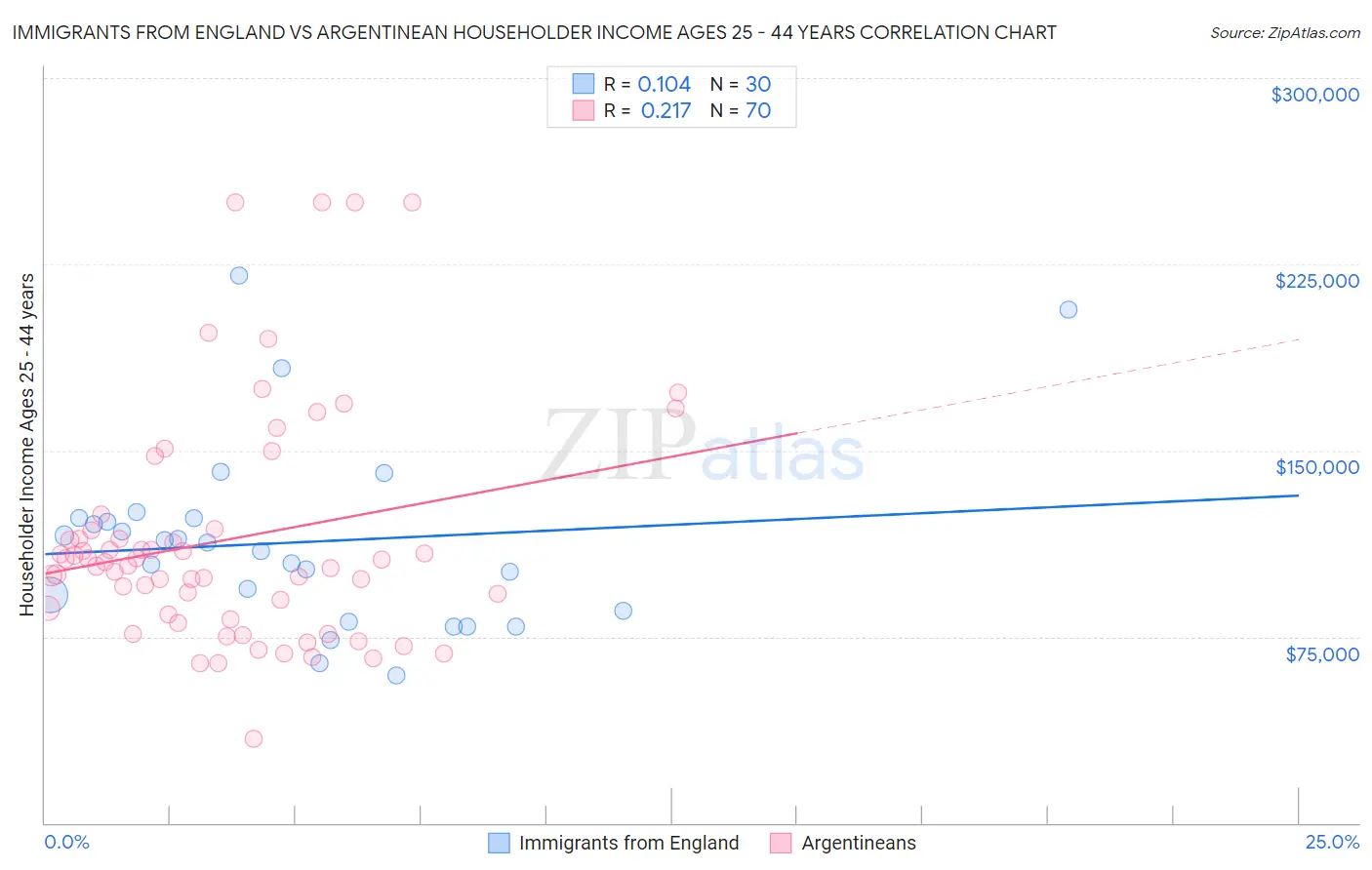 Immigrants from England vs Argentinean Householder Income Ages 25 - 44 years