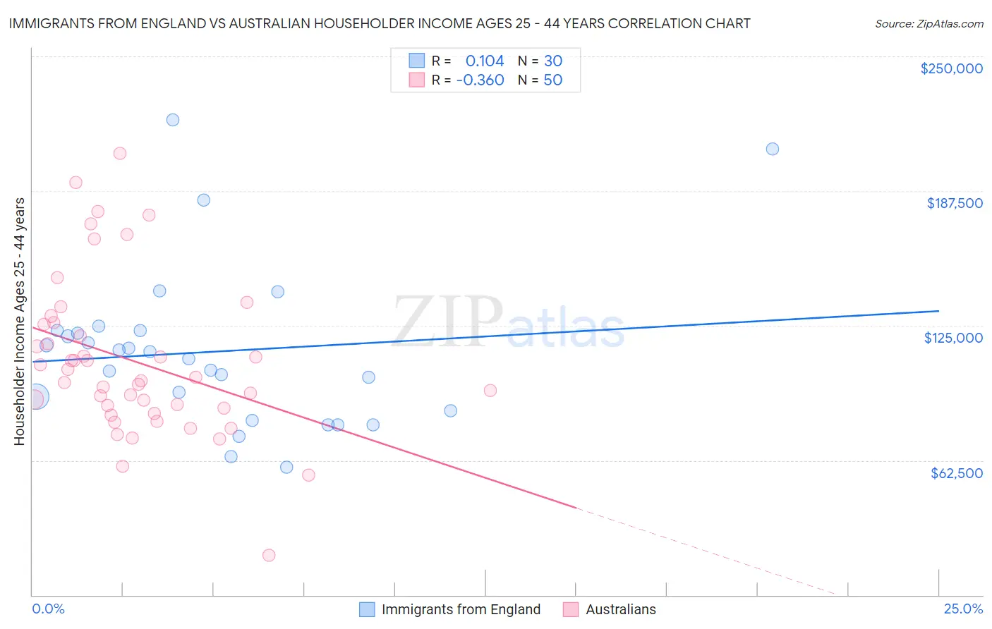 Immigrants from England vs Australian Householder Income Ages 25 - 44 years