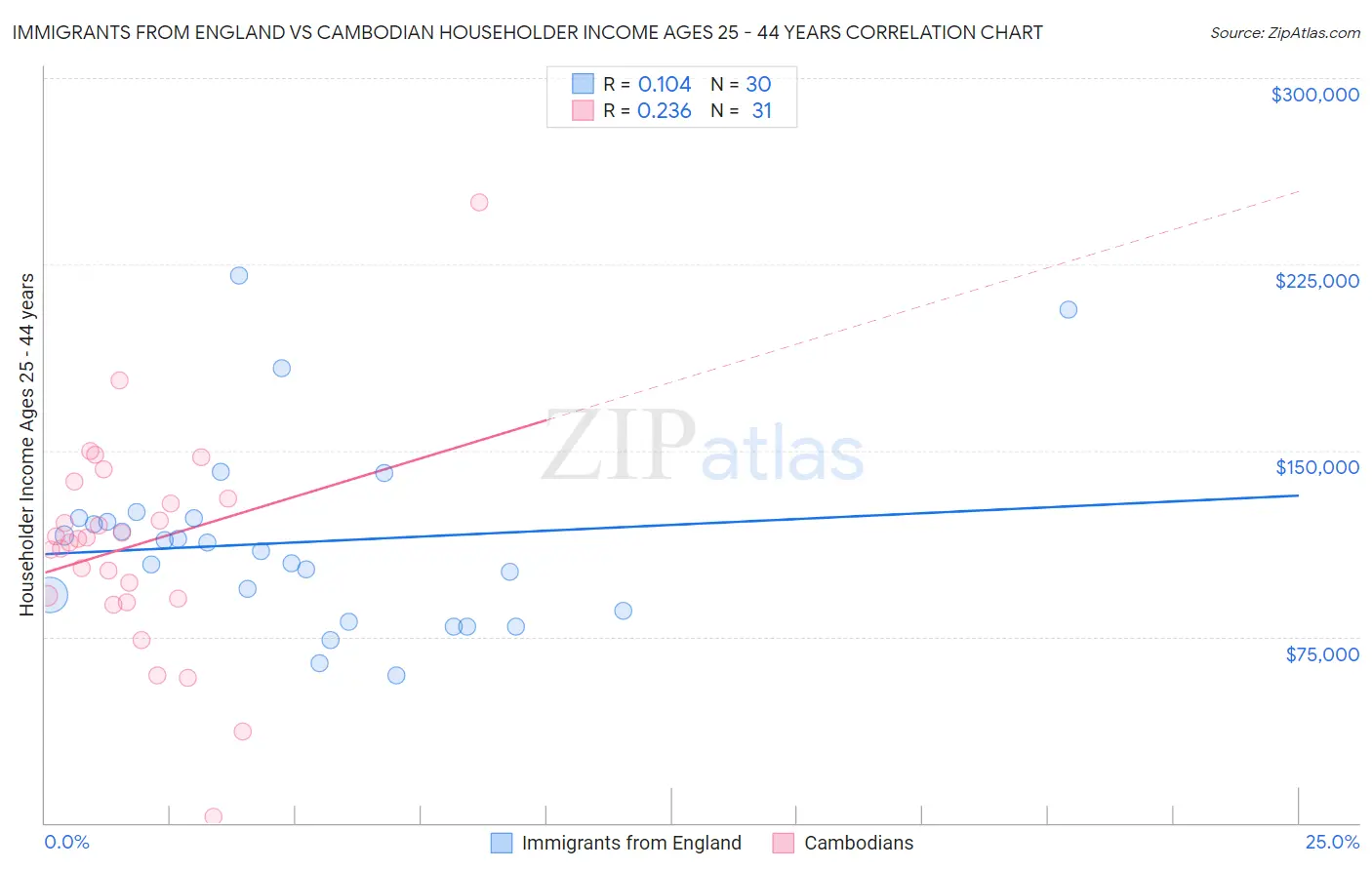 Immigrants from England vs Cambodian Householder Income Ages 25 - 44 years