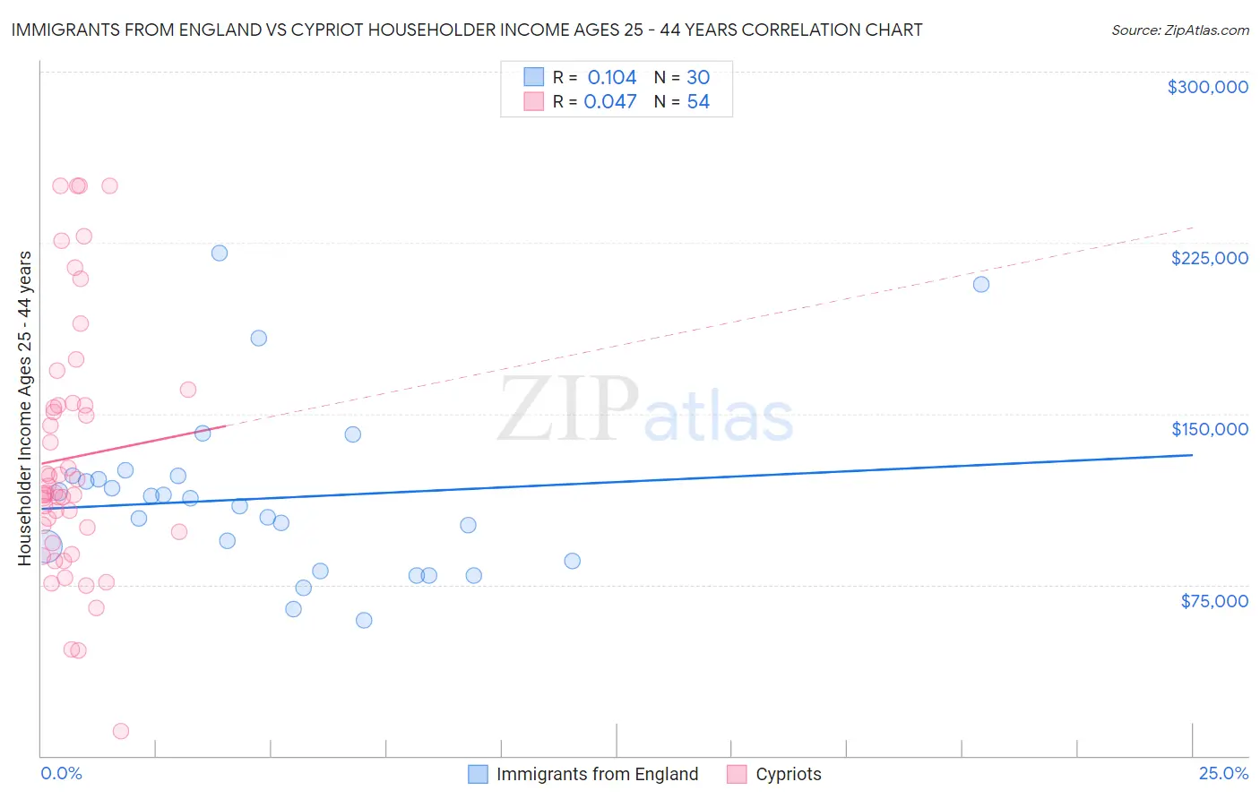 Immigrants from England vs Cypriot Householder Income Ages 25 - 44 years