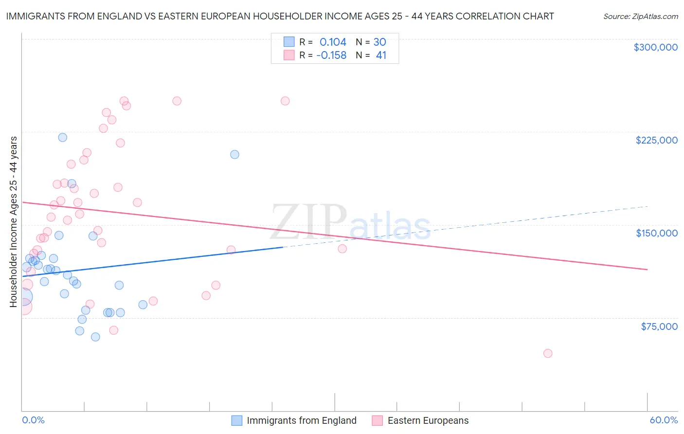 Immigrants from England vs Eastern European Householder Income Ages 25 - 44 years